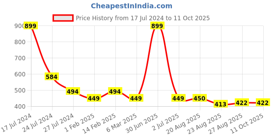 myntra.com BandBox Red & Beige Embroidered Square Cushion Covers bandbox Price History Graph from 17 Jul 2024 to 10 Oct 2025