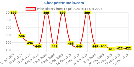 myntra.com BandBox Red & Beige Single Embroidered Square Cushion Cover bandbox Price History Graph from 17 Jul 2024 to 14 Oct 2025
