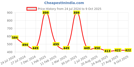 myntra.com BandBox Red & Black Checked Square Cushion Covers bandbox Price History Graph from 24 Jul 2024 to 9 Oct 2025