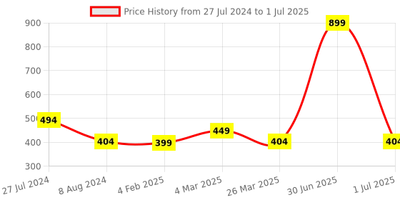myntra.com BandBox Red & Black Set of Single Quirky Square Cushion Covers bandbox Price History Graph from 27 Jul 2024 to 1 Jul 2025