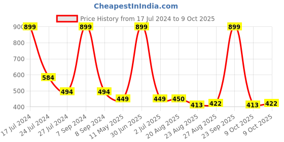 myntra.com BandBox Red & Black Single Applique Square Cushion Cover bandbox Price History Graph from 17 Jul 2024 to 9 Oct 2025