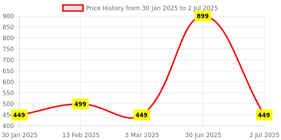 myntra.com BandBox Red & Black Single Quirky Square Cushion Cover bandbox Price History Graph from 30 Jan 2025 to 2 Jul 2025