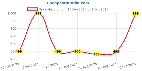 myntra.com BandBox Red & White Checked Square Cushion Covers bandbox Price History Graph from 10 Feb 2025 to 9 Oct 2025
