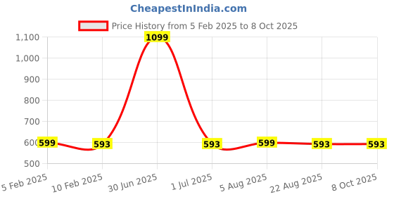 myntra.com BandBox Red & White Checked Square Cushion Covers bandbox Price History Graph from 5 Feb 2025 to 8 Oct 2025