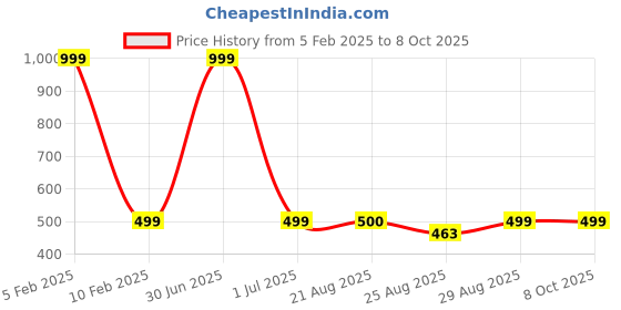 myntra.com BandBox Red & White Checked Square Cushion Covers bandbox Price History Graph from 5 Feb 2025 to 8 Oct 2025