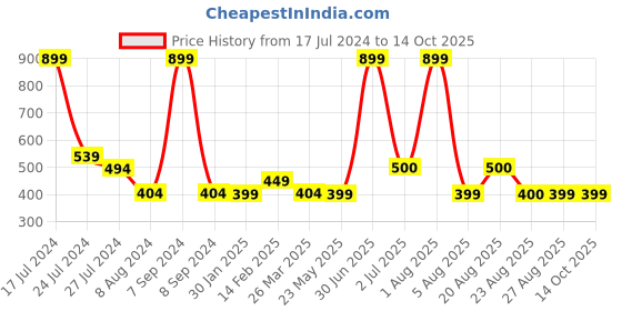 myntra.com BandBox Red & White Single Embroidered Square Cushion Cover bandbox Price History Graph from 17 Jul 2024 to 14 Oct 2025