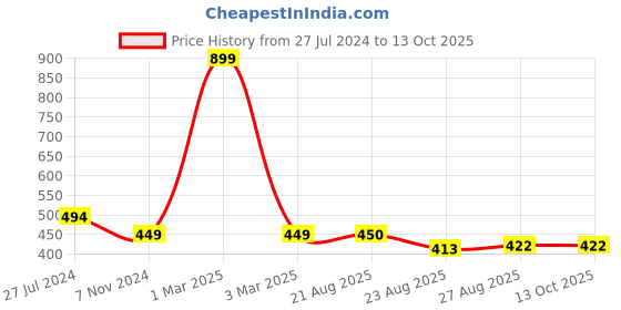 myntra.com BandBox Red & White Striped Square Cushion Covers bandbox Price History Graph from 27 Jul 2024 to 13 Oct 2025
