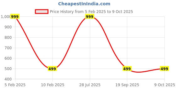 myntra.com BandBox Red & White Striped Square Cushion Covers bandbox Price History Graph from 5 Feb 2025 to 9 Oct 2025