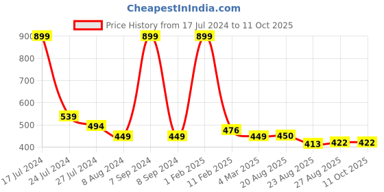 myntra.com BandBox Red & Yellow Single Embroidered Square Cushion Cover bandbox Price History Graph from 17 Jul 2024 to 11 Oct 2025