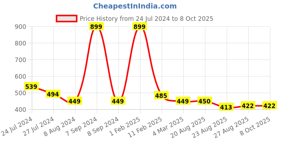 myntra.com BandBox Red & Yellow Single Embroidered Square Cushion Cover bandbox Price History Graph from 24 Jul 2024 to 7 Oct 2025