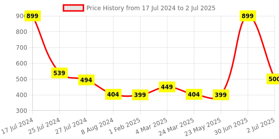 myntra.com BandBox Red Set of Single Quirky Square Cushion Cover bandbox Price History Graph from 17 Jul 2024 to 2 Jul 2025