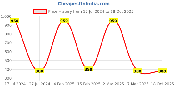 myntra.com BandBox Round Neck Floral Printed Crop Top bandbox Price History Graph from 17 Jul 2024 to 18 Oct 2025