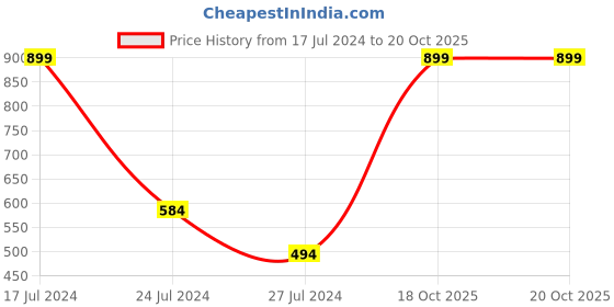 myntra.com BandBox White & Black Cotton Square Cushion Cover bandbox Price History Graph from 17 Jul 2024 to 20 Oct 2025