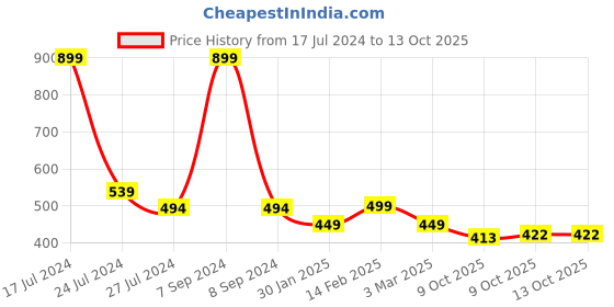 myntra.com BandBox White & Black Single Applique Square Cushion Covers bandbox Price History Graph from 17 Jul 2024 to 12 Oct 2025