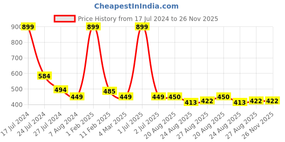 myntra.com BandBox White & Black Single Embroidered Square Cushion Cover bandbox Price History Graph from 17 Jul 2024 to 26 Nov 2025