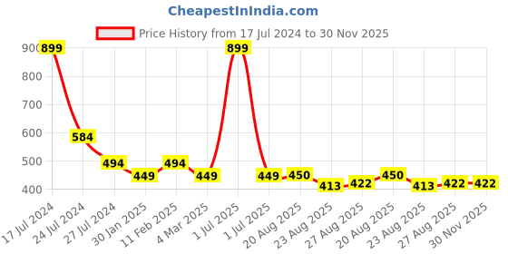 myntra.com BandBox White & Blue Embroidered Cotton Square Cushion Cover bandbox Price History Graph from 17 Jul 2024 to 30 Nov 2025