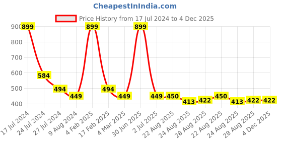 myntra.com BandBox White & Blue Ethnic Motifs Square Cushion Covers bandbox Price History Graph from 17 Jul 2024 to 4 Dec 2025