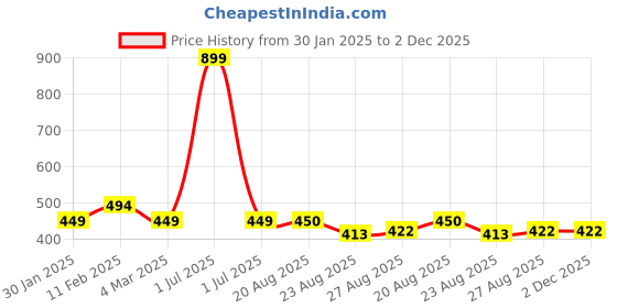 myntra.com BandBox White & Green Embroidered Square Cushion Cover bandbox Price History Graph from 30 Jan 2025 to 2 Dec 2025
