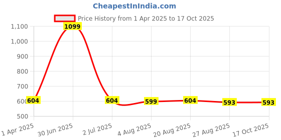 myntra.com BandBox White & Green Square Cushion Covers bandbox Price History Graph from 1 Apr 2025 to 16 Oct 2025