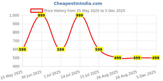 myntra.com Bandbox White & Pink Floral Printed Cotton Rectangular Cushion Cover bandbox Price History Graph from 25 May 2025 to 4 Dec 2025