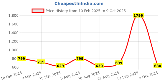 myntra.com BandBox White & Pink Set of 2 Embroidered Square Cushion Covers bandbox Price History Graph from 10 Feb 2025 to 9 Oct 2025