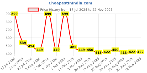 myntra.com BandBox White & Pink Single Embroidered Square Cushion Cover bandbox Price History Graph from 17 Jul 2024 to 22 Nov 2025