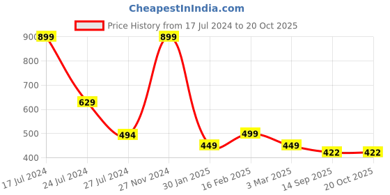 myntra.com BandBox White & Red Embroidered Square Cotton Cushion Covers bandbox Price History Graph from 17 Jul 2024 to 20 Oct 2025
