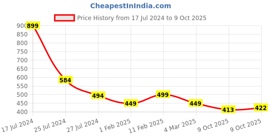 myntra.com BandBox White & Red Set of Single Geometric Square Cushion Cover bandbox Price History Graph from 17 Jul 2024 to 9 Oct 2025