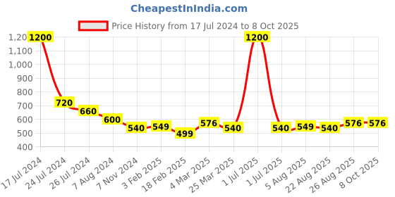 myntra.com BandBox White & Yellow Abstract Square Cushion Covers bandbox Price History Graph from 17 Jul 2024 to 8 Oct 2025