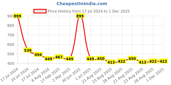 myntra.com BandBox White & Yellow Embroidered Square Cushion Cover bandbox Price History Graph from 17 Jul 2024 to 1 Dec 2025