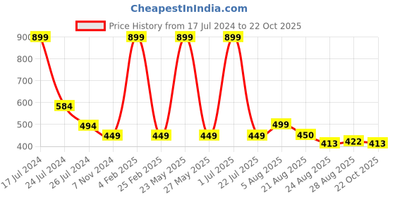 myntra.com BandBox White Embroidered Cotton Square Cushion Cover bandbox Price History Graph from 17 Jul 2024 to 22 Oct 2025