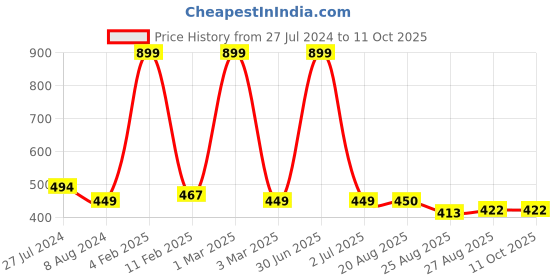 myntra.com BandBox White Embroidered Single Square Cushion Cover bandbox Price History Graph from 27 Jul 2024 to 10 Oct 2025