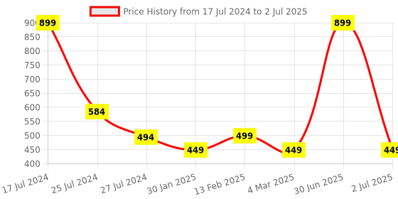 myntra.com BandBox White Set of Single Geometric Square Cushion Covers bandbox Price History Graph from 17 Jul 2024 to 2 Jul 2025