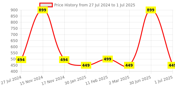 myntra.com BandBox White Set of Single Quirky Square Cushion Covers bandbox Price History Graph from 27 Jul 2024 to 1 Jul 2025