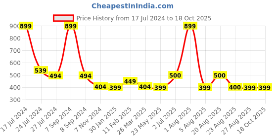 myntra.com BandBox Yellow & Black Single Embroidered Square Cushion Cover bandbox Price History Graph from 17 Jul 2024 to 18 Oct 2025