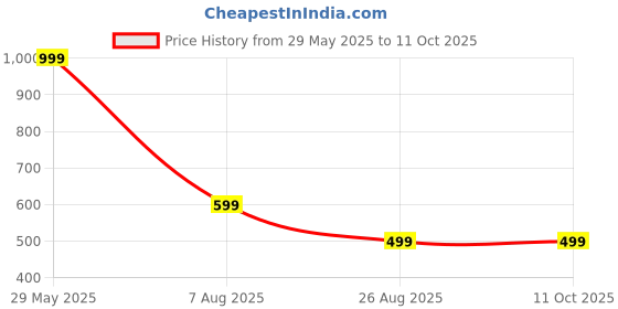 myntra.com BandBox Yellow & White Checked Square Cushion Covers bandbox Price History Graph from 29 May 2025 to 10 Oct 2025