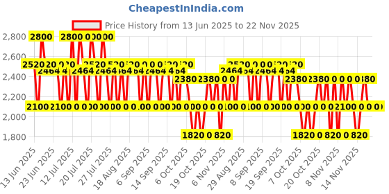 myntra.com BANDERAS King Of Seduction Eau de Toilette - 100ml banderas Price History Graph from 13 Jun 2025 to 22 Nov 2025