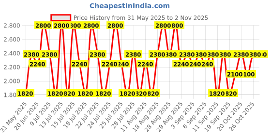 myntra.com BANDERAS Men Blue Seduction Eau de Toilette 100ml banderas Price History Graph from 31 May 2025 to 2 Nov 2025