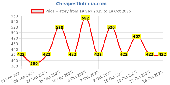 myntra.com BANDERAS Men King of Seduction Deodorant Spray - 150ml banderas Price History Graph from 19 Sep 2025 to 18 Oct 2025