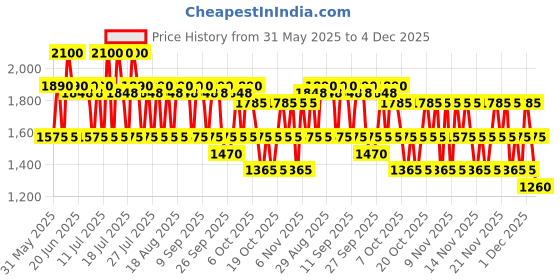 myntra.com BANDERAS Men King Of Seduction Eau de Toilette 50ml banderas Price History Graph from 31 May 2025 to 4 Dec 2025