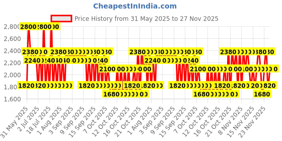 myntra.com BANDERAS Men Power Of Seduction Eau De Toilette Natural Spray - 100 ml banderas Price History Graph from 31 May 2025 to 27 Nov 2025