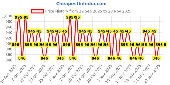 myntra.com BANDERAS Men Seduction Doses The Golden Secret 07 Eau De Toilette- 30 ml banderas Price History Graph from 29 Sep 2025 to 28 Nov 2025
