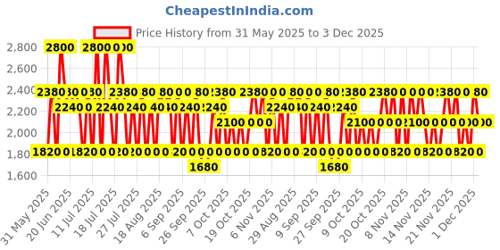 myntra.com BANDERAS Men Seduction In Black Eau de Toilette - 100ml banderas Price History Graph from 31 May 2025 to 3 Dec 2025
