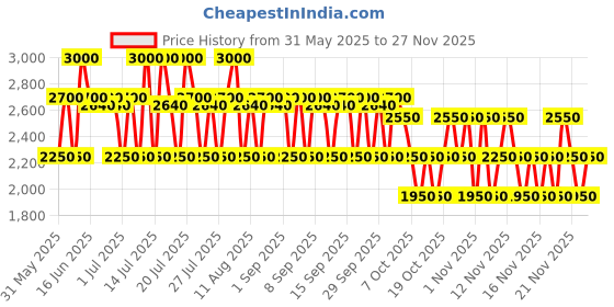 myntra.com BANDERAS Men The Golden Secret Eau De Toilette Natural Spray - 100 ml banderas Price History Graph from 31 May 2025 to 27 Nov 2025