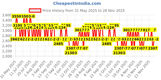 myntra.com BANDERAS Men The Icon Eau de Parfum 100ml banderas Price History Graph from 31 May 2025 to 28 Nov 2025