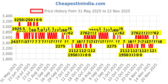 myntra.com BANDERAS Men The Icon Eau de Toilette 100ml banderas Price History Graph from 31 May 2025 to 22 Nov 2025