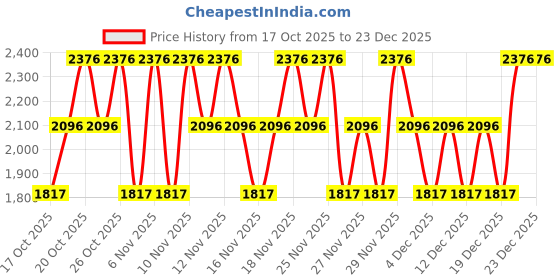 myntra.com BANDERAS Women Her Secret Desire Long Lasting Eau de Toilette - 80 ml banderas Price History Graph from 17 Oct 2025 to 23 Dec 2025