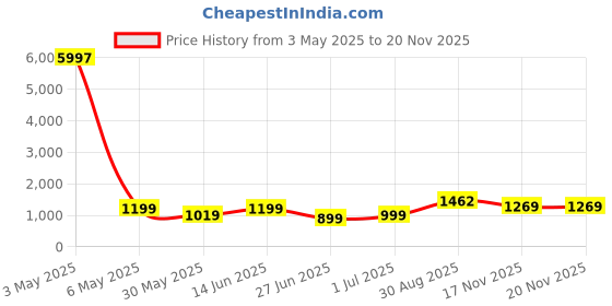 myntra.com Bandhanivilla Bandhani Zari Art Silk Bandhani Saree bandhanivilla Price History Graph from 3 May 2025 to 19 Nov 2025