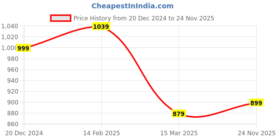 myntra.com Bandhanivilla Bandhani Zari Pure Silk Bandhani Saree bandhanivilla Price History Graph from 20 Dec 2024 to 24 Nov 2025