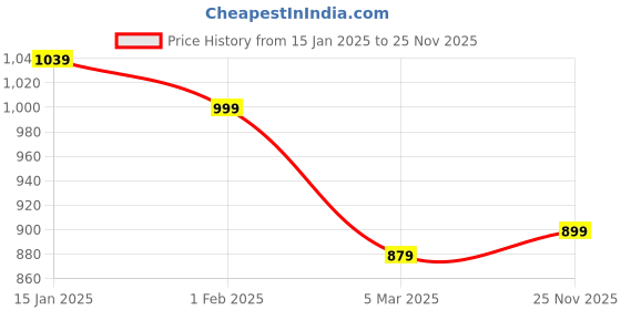 myntra.com Bandhanivilla Bandhani Zari Pure Silk Bandhani Saree bandhanivilla Price History Graph from 15 Jan 2025 to 25 Nov 2025